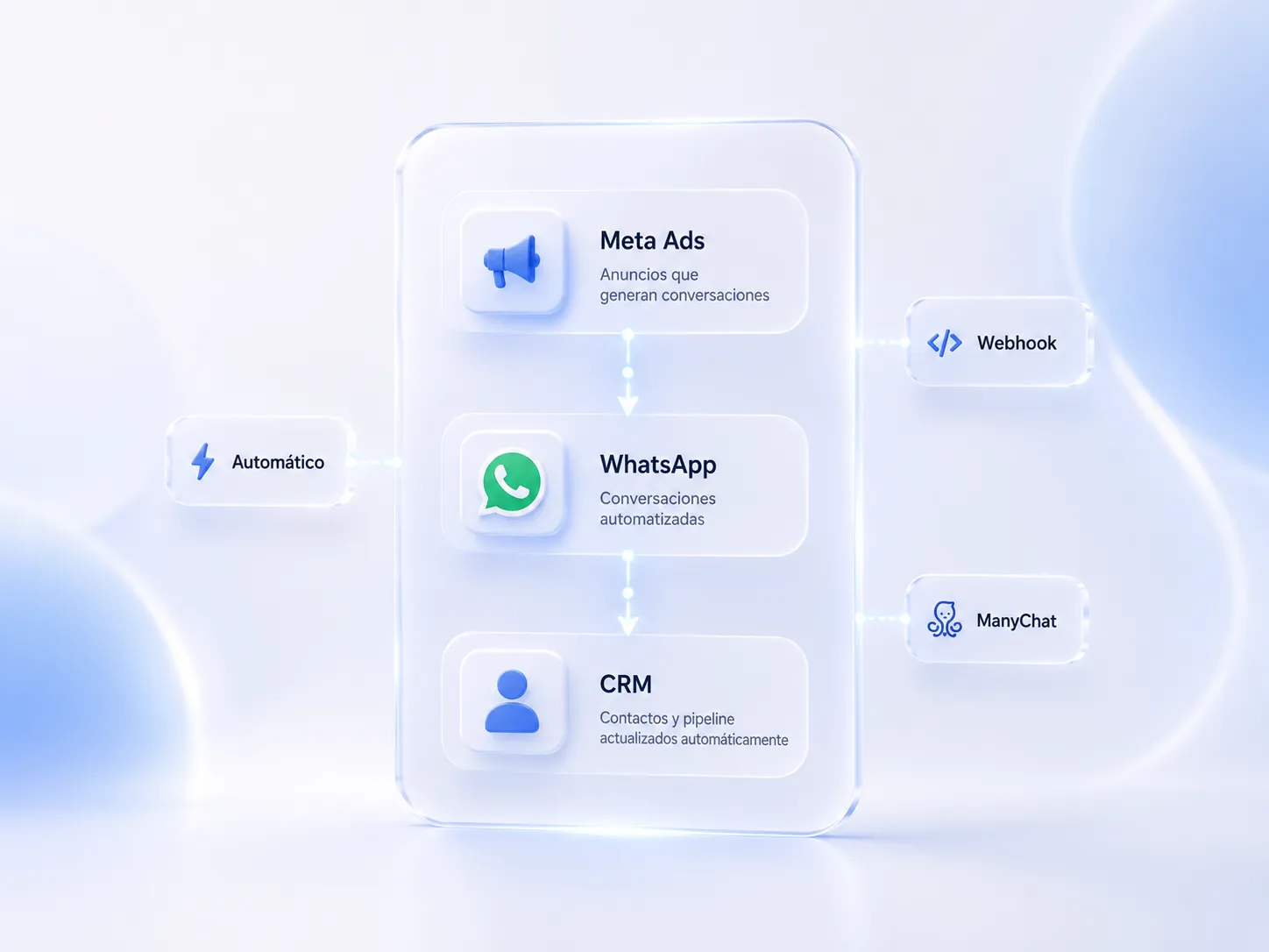 How to Connect Meta Ads with WhatsApp and Your CRM Automatically (Technical Guide for Non-Technical People)