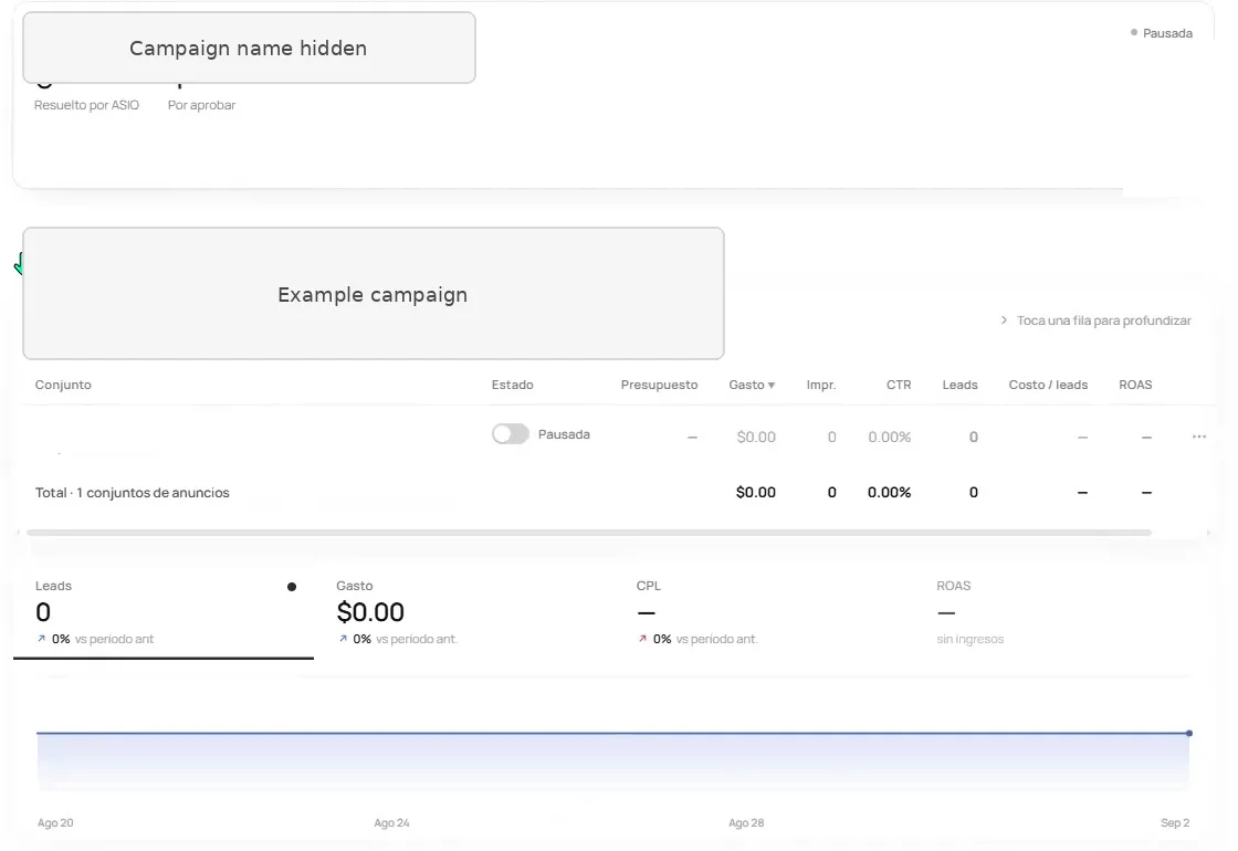 ASIO Marketing Optimization dashboard with example campaign names hidden and performance columns for status, budget, spend, impressions, CTR, leads, cost per lead and ROAS.