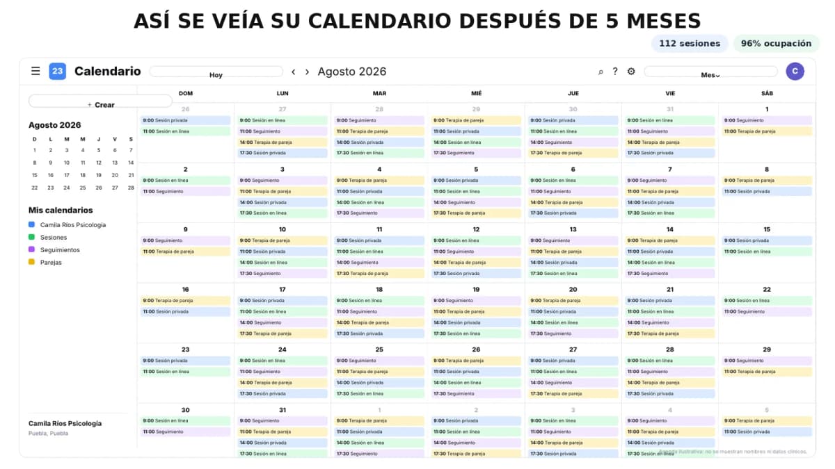 La agenda de citas después de 5 meses. Camila Ríos Psicología: 112 sesiones en el mes con cerca del 96% de ocupación. No se muestran nombres ni datos clínicos.