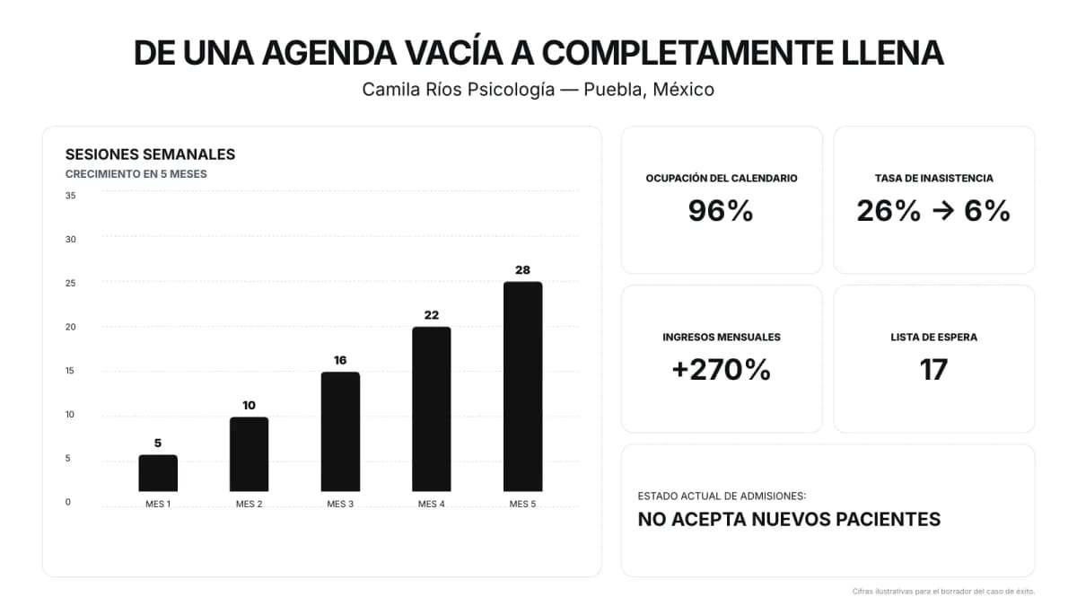 Crecimiento de la consulta en cinco meses: sesiones semanales de 5 a 28, 96% de ocupación, inasistencias de 26% a 6%, ingresos mensuales +270% y lista de espera de 17 personas.