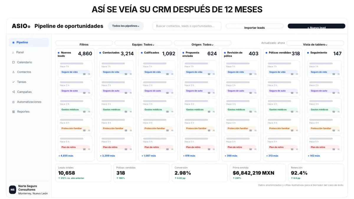 Pipeline del CRM de ASIO después de 12 meses. Norte Seguro Consultores: 4,860 leads nuevos, 1,092 prospectos calificados, 624 propuestas y 318 pólizas vendidas. Los datos personales están anonimizados.