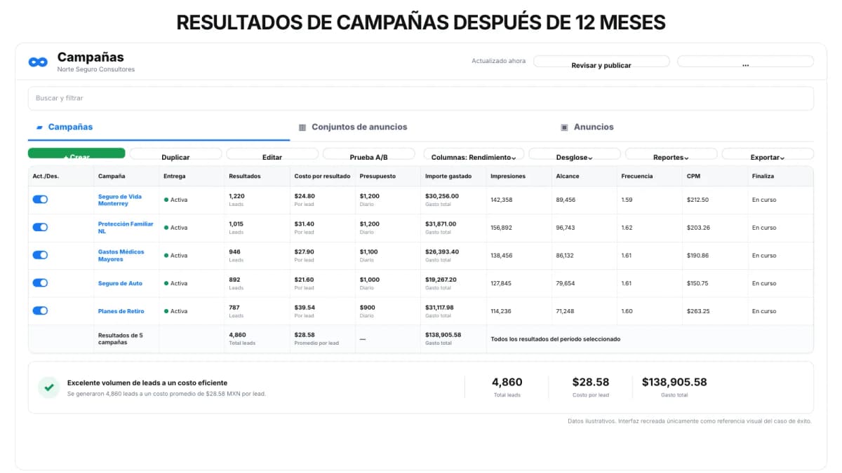 Resultados de campañas después de 12 meses: cinco campañas de seguros, 4,860 leads en total a un promedio de $28.58 MXN por lead.