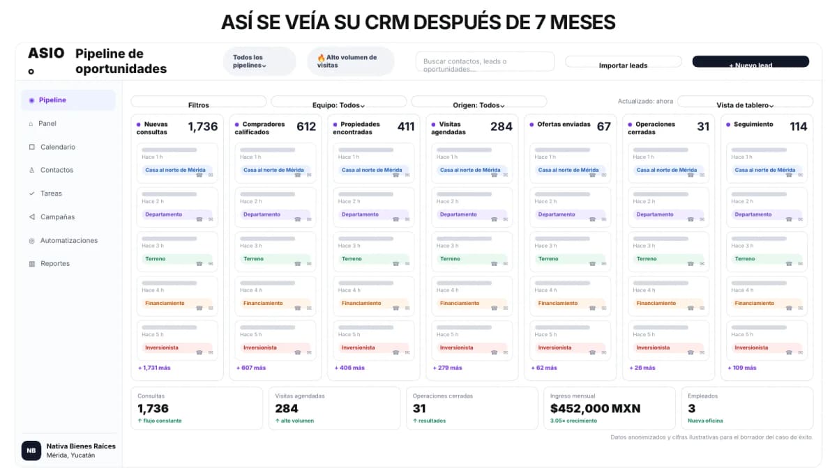 Pipeline del CRM inmobiliario después de 7 meses. Nativa Bienes Raíces: 1,736 consultas, 612 compradores calificados, 284 recorridos, 67 ofertas y 31 operaciones cerradas. Los datos personales están anonimizados.