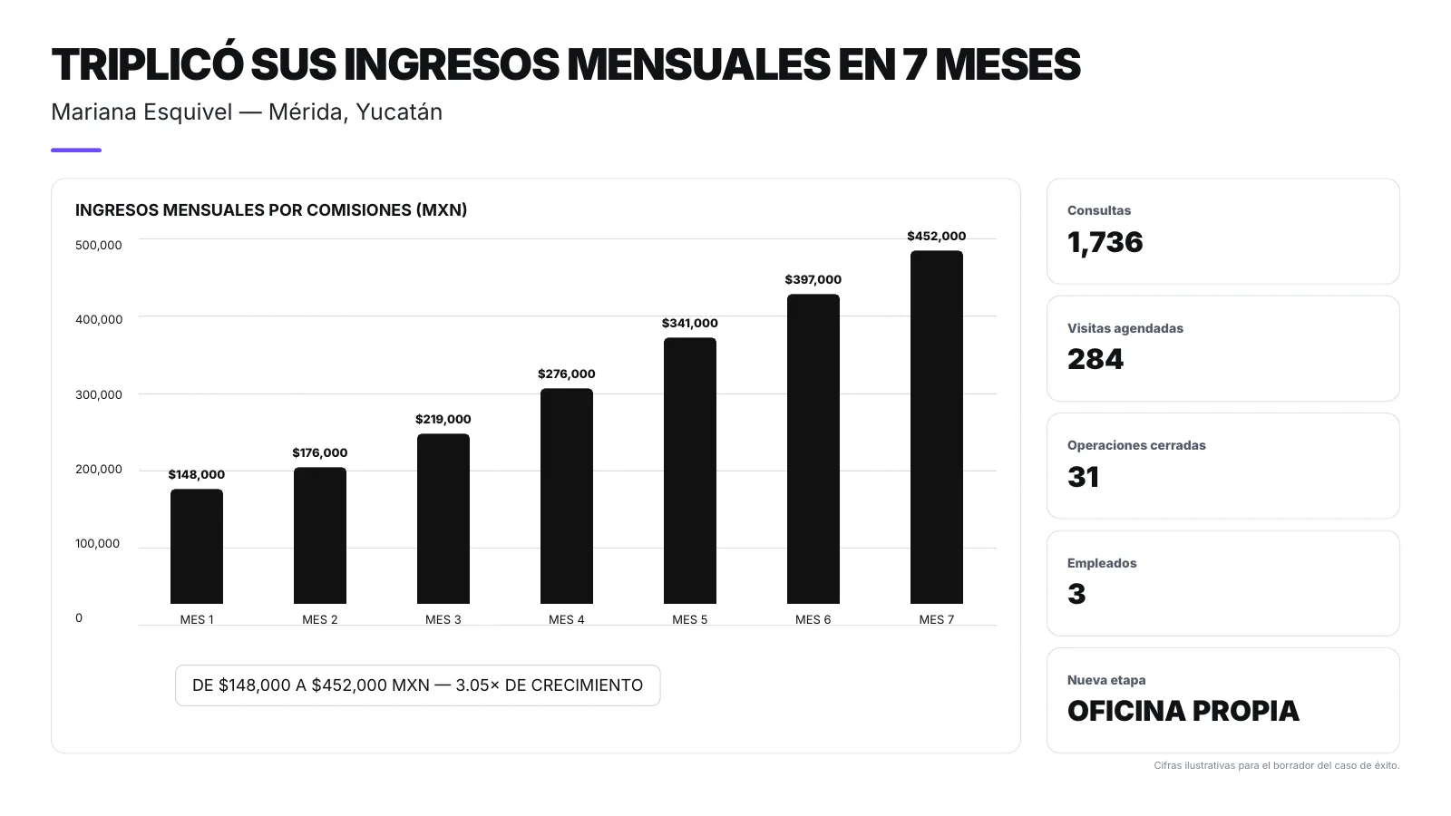 Ingresos mensuales por comisiones a lo largo de siete meses, de $148,000 a $452,000 MXN, junto con 1,736 consultas, 284 recorridos y 31 operaciones cerradas.