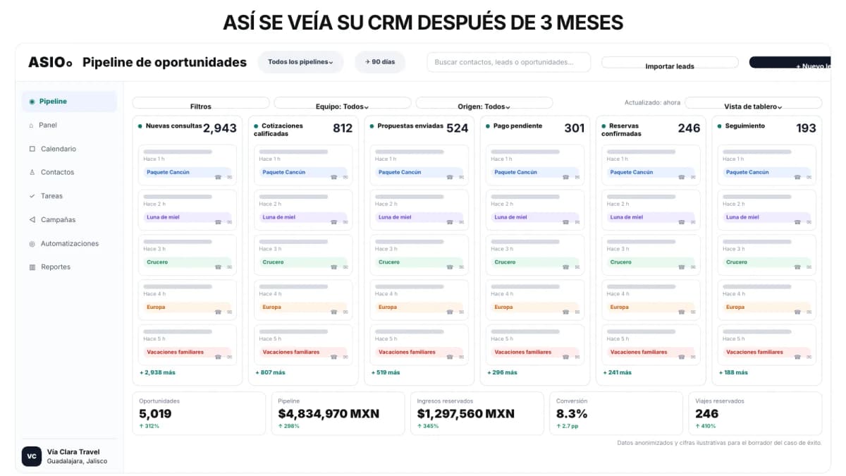 CRM de ventas de viajes después de 3 meses. Vía Clara Travel: 2,943 consultas, 812 cotizaciones calificadas, 524 propuestas, 246 reservas y 193 seguimientos.
