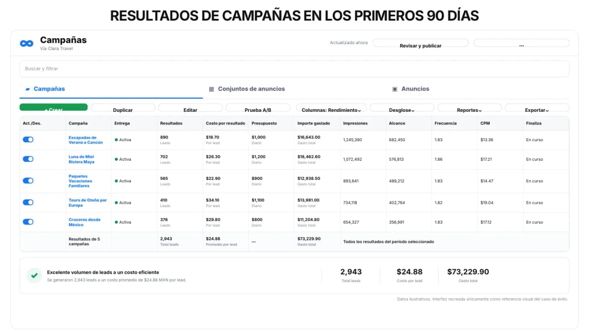 Resultados de campañas después de 3 meses: cinco campañas de viajes, 2,943 leads en total con costos entre $18.70 y $34.10 MXN por lead.