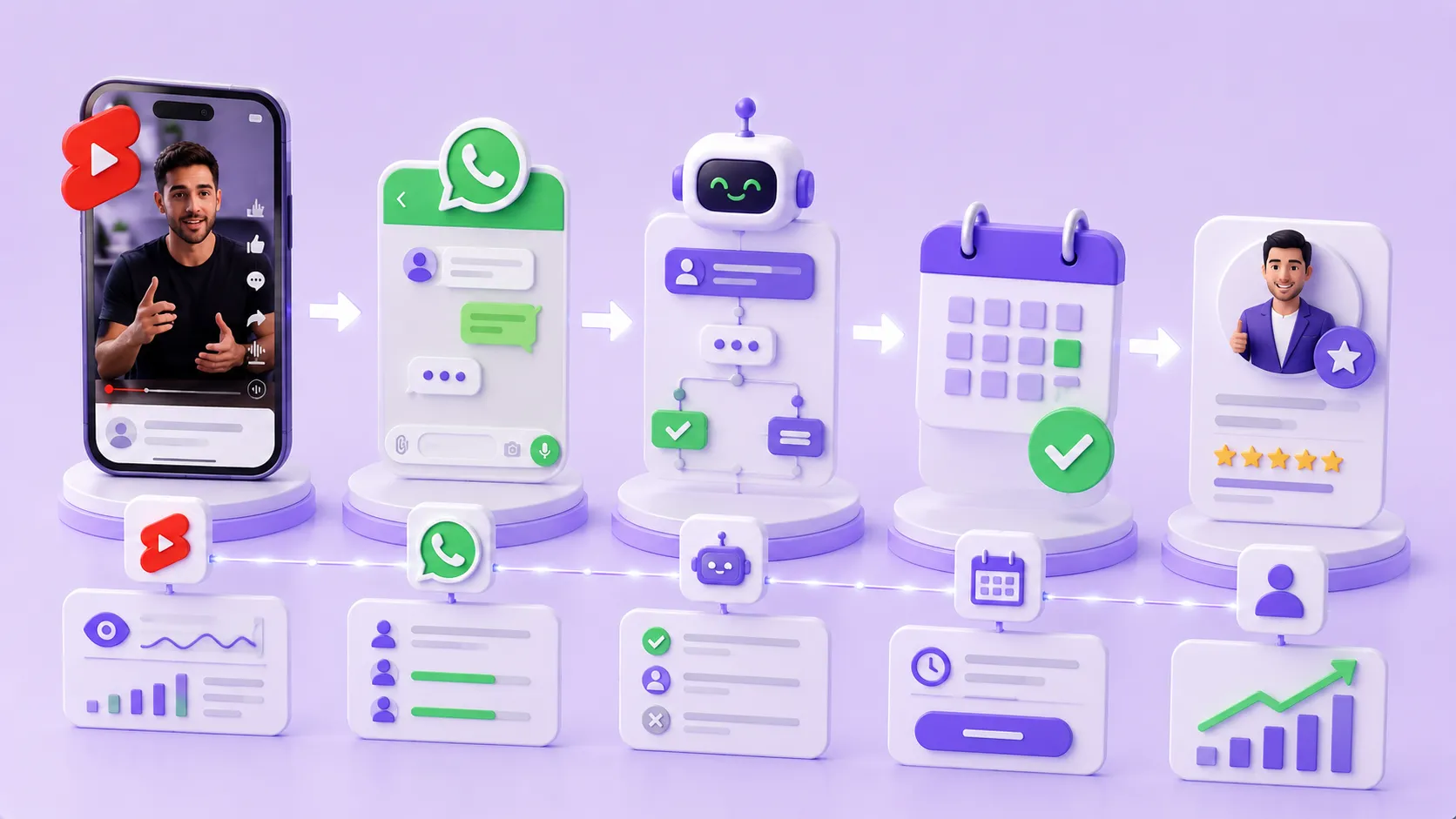 Flujo completo de conversión: YouTube Short → WhatsApp → ManyChat → Calendly → Cliente.