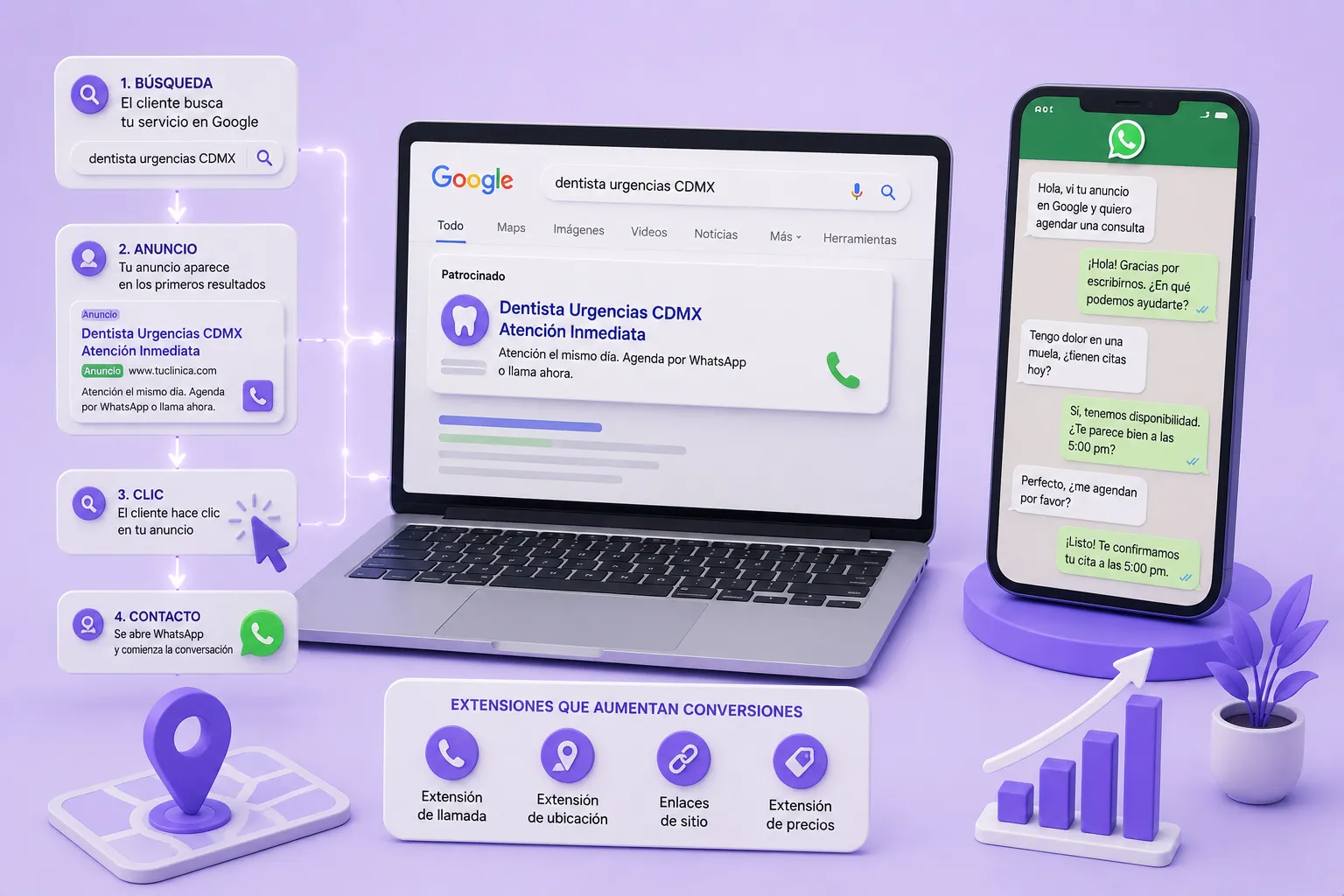 Flujo de conversión en Google Ads